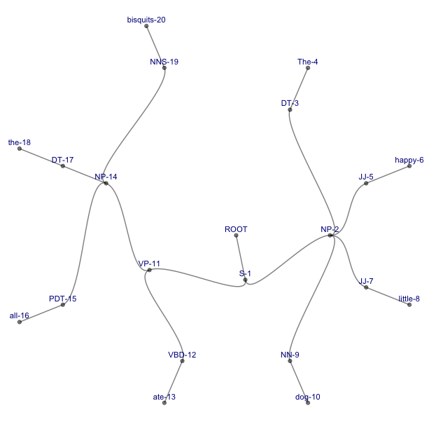 A circular syntax tree drawn in R