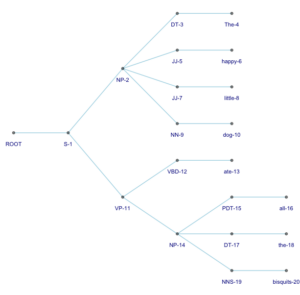 A sideways syntax tree drawn in R