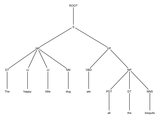 Another simple syntax tree drawn with R